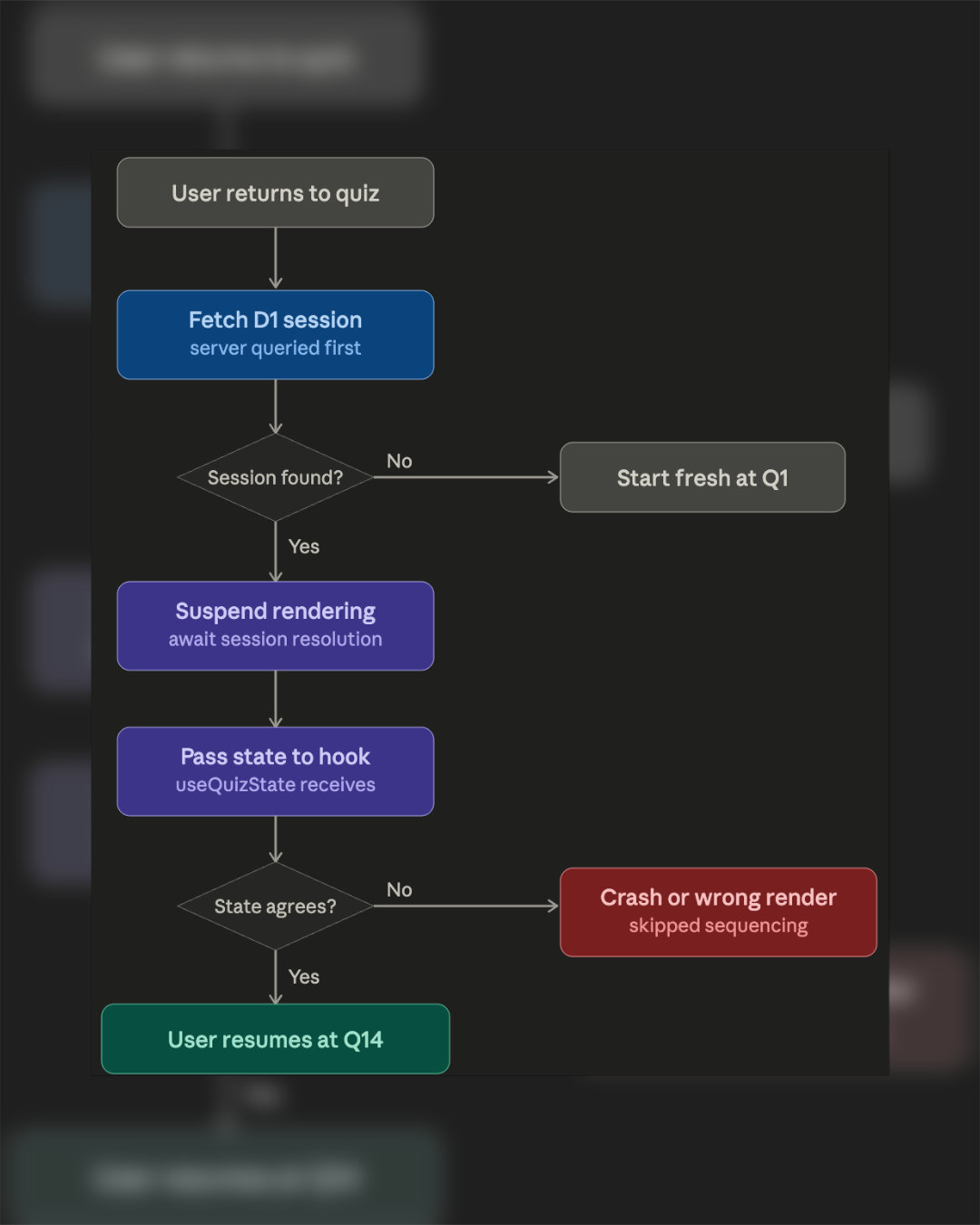 A flowmap of session data